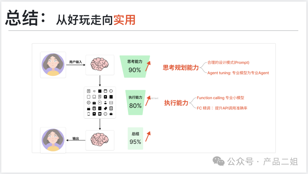 让Agent从Chat走向Act -- 我在亚马逊云AI初创活动上的分享(附ppt) 配图 12