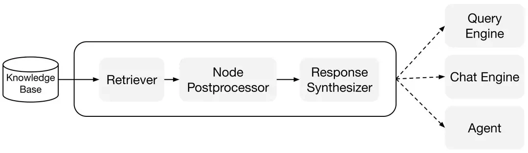 TypeScript版LlamaIndex来袭！用Agentic RAG构建智能AI代理，效率与隐私双提升！ 配图 6