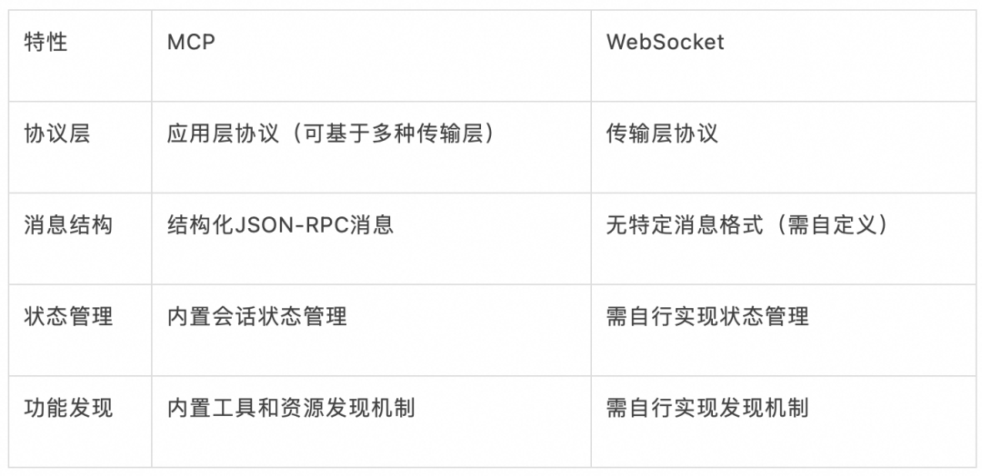 100行代码讲透MCP原理 配图 8
