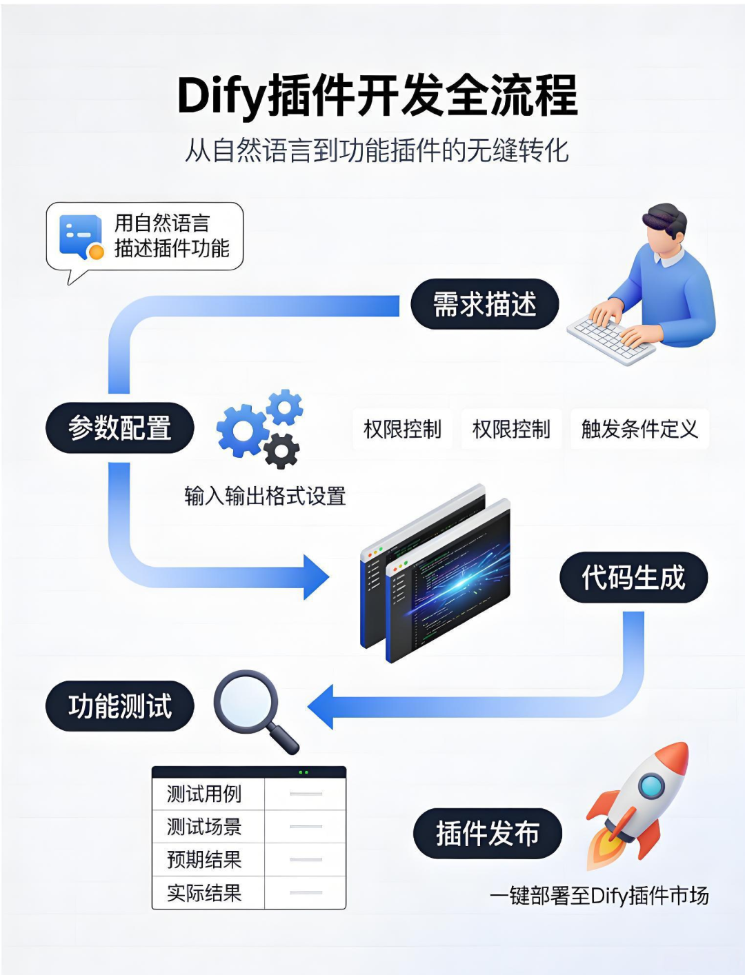 效率翻倍门槛减半：Vibe Coding + Claude-Code重构Dify开发 配图 2