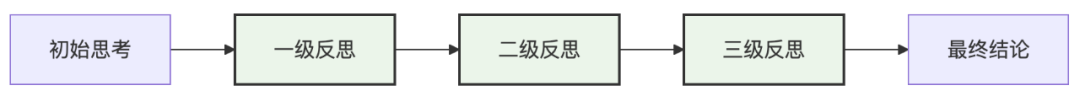 打造超级AI助手：掌握Reflection模式，让你的Agent智商暴涨！ 配图 5