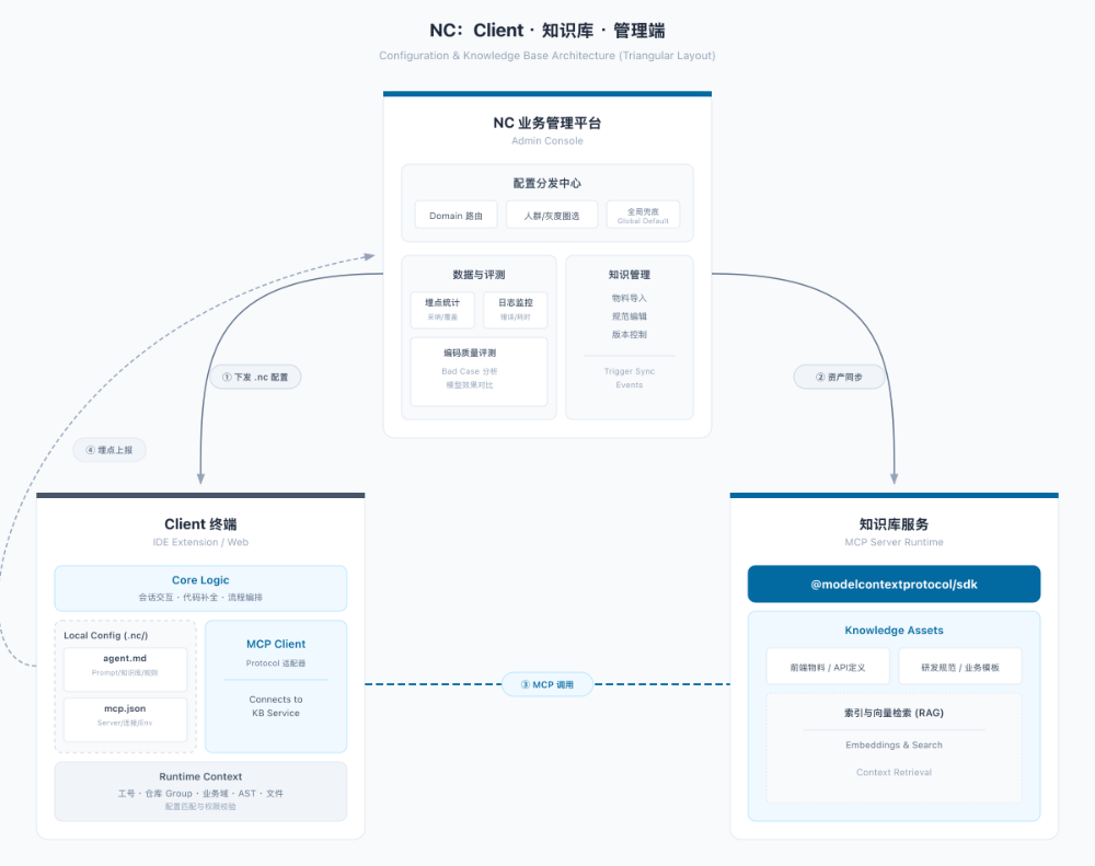 知识基座：让“AI 越用越懂业务”的团队经验实践【天猫AI Coding实践系列】 配图 15