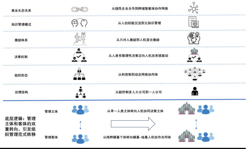 “万字拆解”AI智变之道：智能体如何驱动组织进化 配图 3