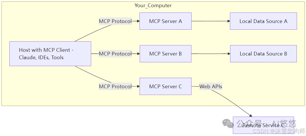 深度解析：AI Agent 应用开发中 MCP 入门要点 配图 8