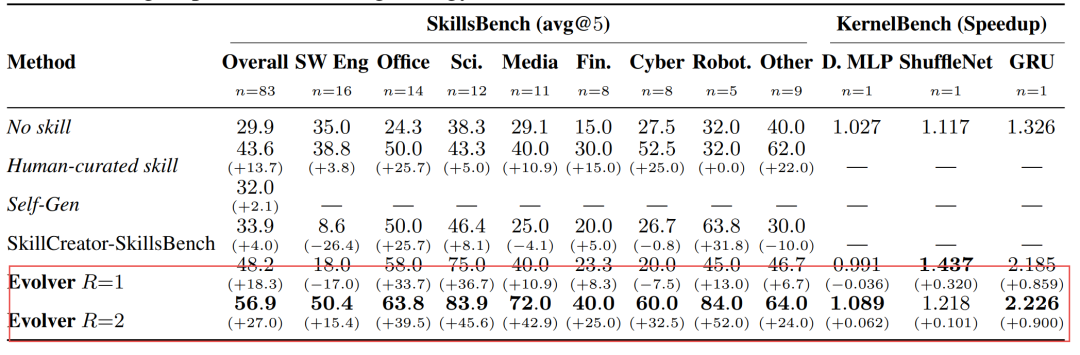 清华连发2篇自进化Skill,Agent彻底活了 配图 12