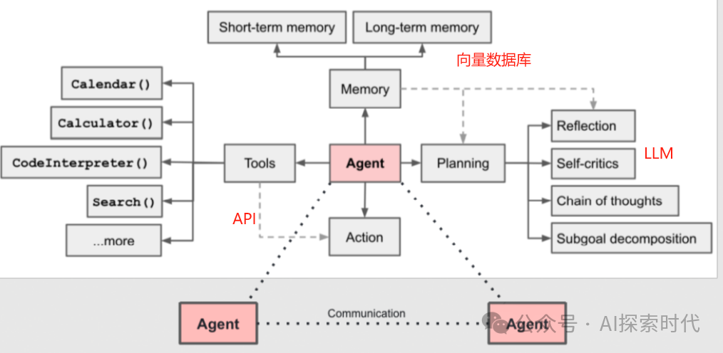 Agent 大模型与应用场景之间的桥梁 配图 3