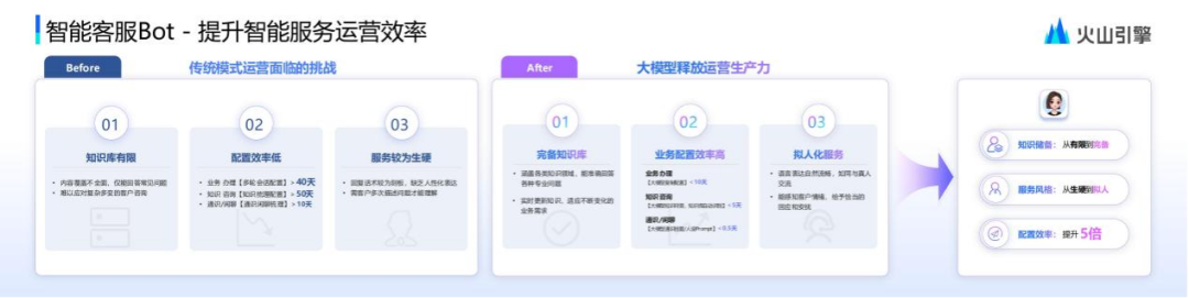 火山引擎智能客服运营专家：字节跳动大模型客服应用实践 配图 2