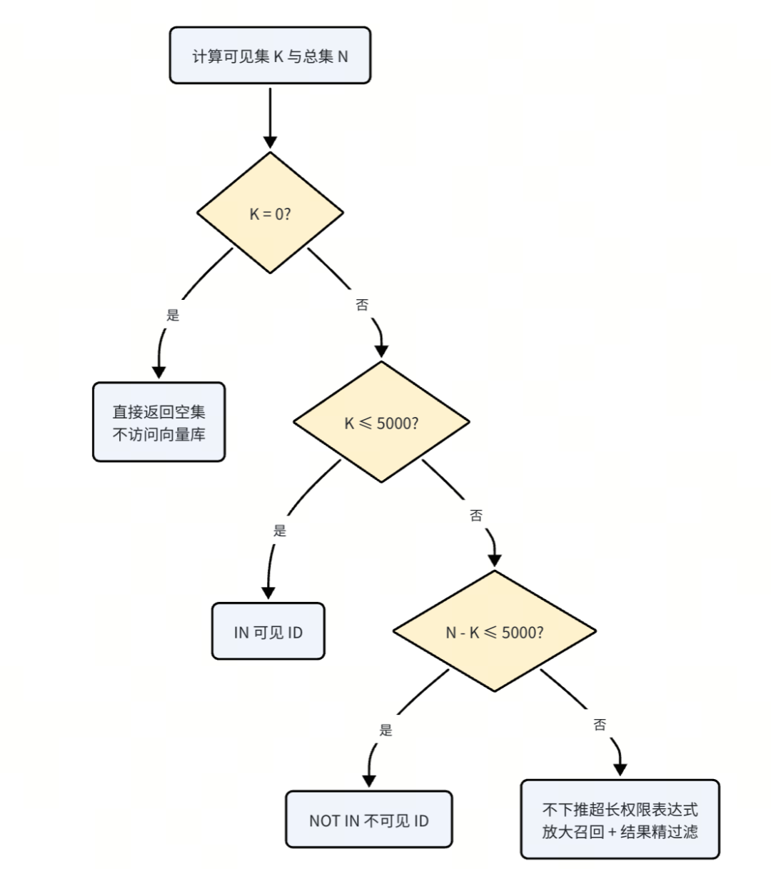 深度教程｜毕昇如何用Milvus实现千人千权的企业级 RAG 检索 配图 2