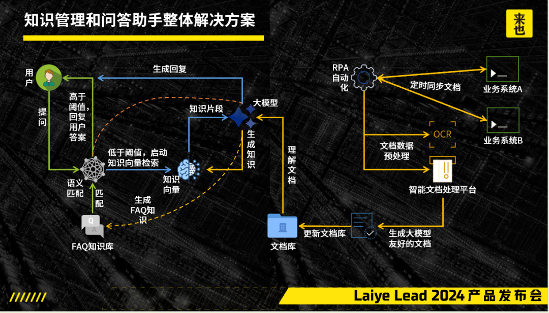 一站式智能解决方案：知识管理和问答助手 配图 3