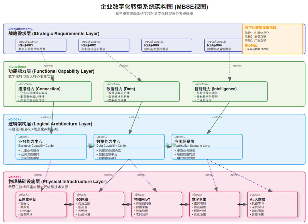 个人知识体系可视化-基于MBSE模型驱动系统工程进行建模 配图 8