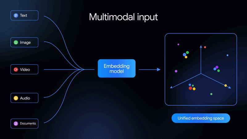 Gemini Embedding 2：首个原生五模态 embedding 模型 配图 2