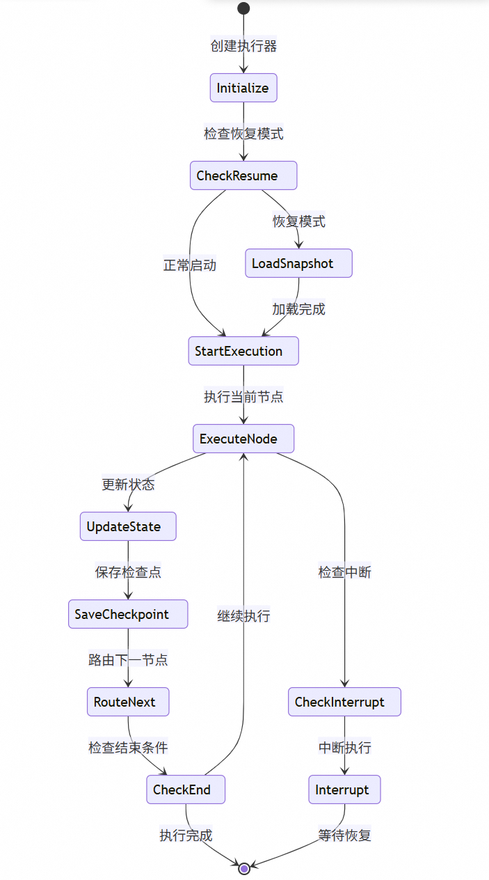 让复杂 AI 应用构建就像搭积木：Spring AI Alibaba Graph 使用指南与源码解读 配图 5