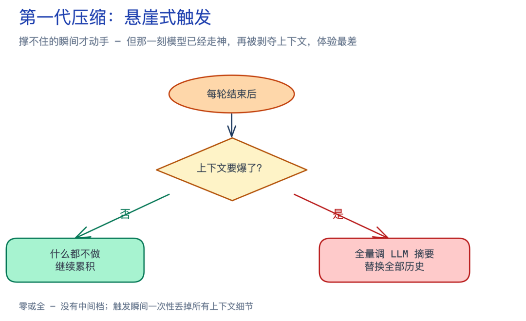 横向拆解Claude Code、Codex等六大Agent上下文压缩策略后，我们做了第 7 个