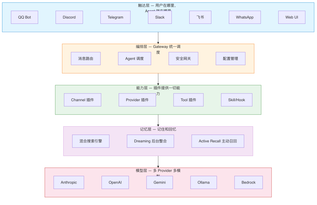 OpenClaw与Hermes：源码里的 AI Agent 架构知识大复盘 配图 3