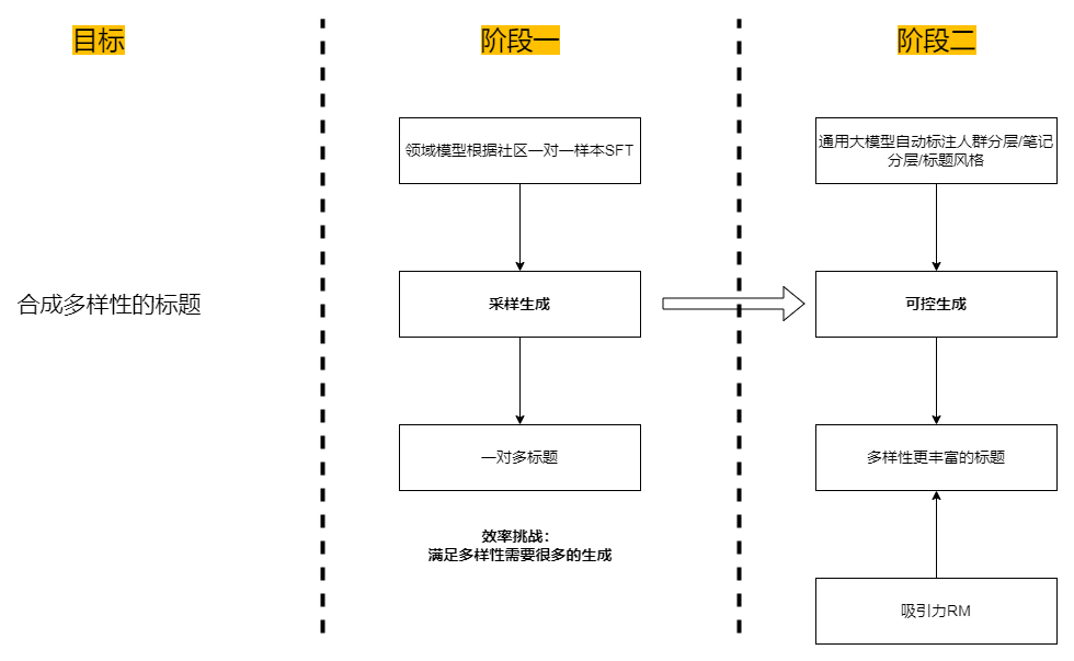 AIGC 赋能展示广告：大模型在小红书标题生成中的深度实践 配图 15