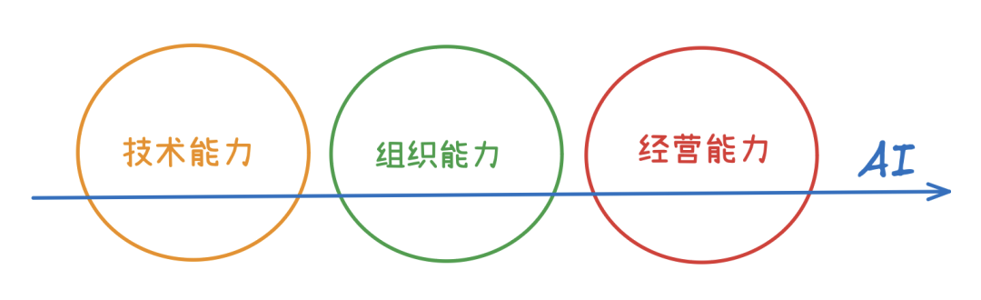 蔚来推全员AI, 真能带来盈利吗？挑战在李斌说的组织心态 配图 2