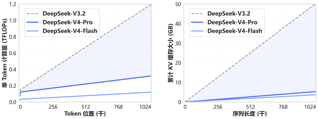 DeepSeek-V4 预览版：迈入百万上下文普惠时代 配图 4