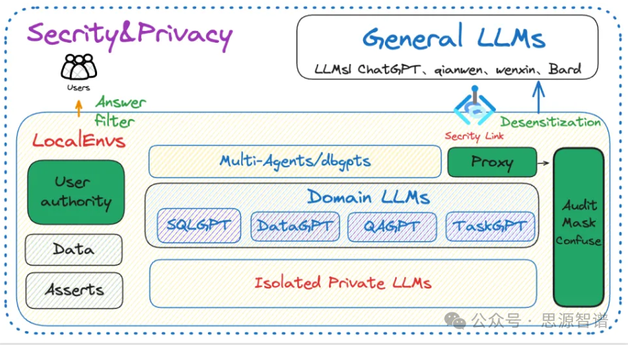 阿里DB-GPT:集成数据库和大型语言模型的AI应用开发框架 配图 7