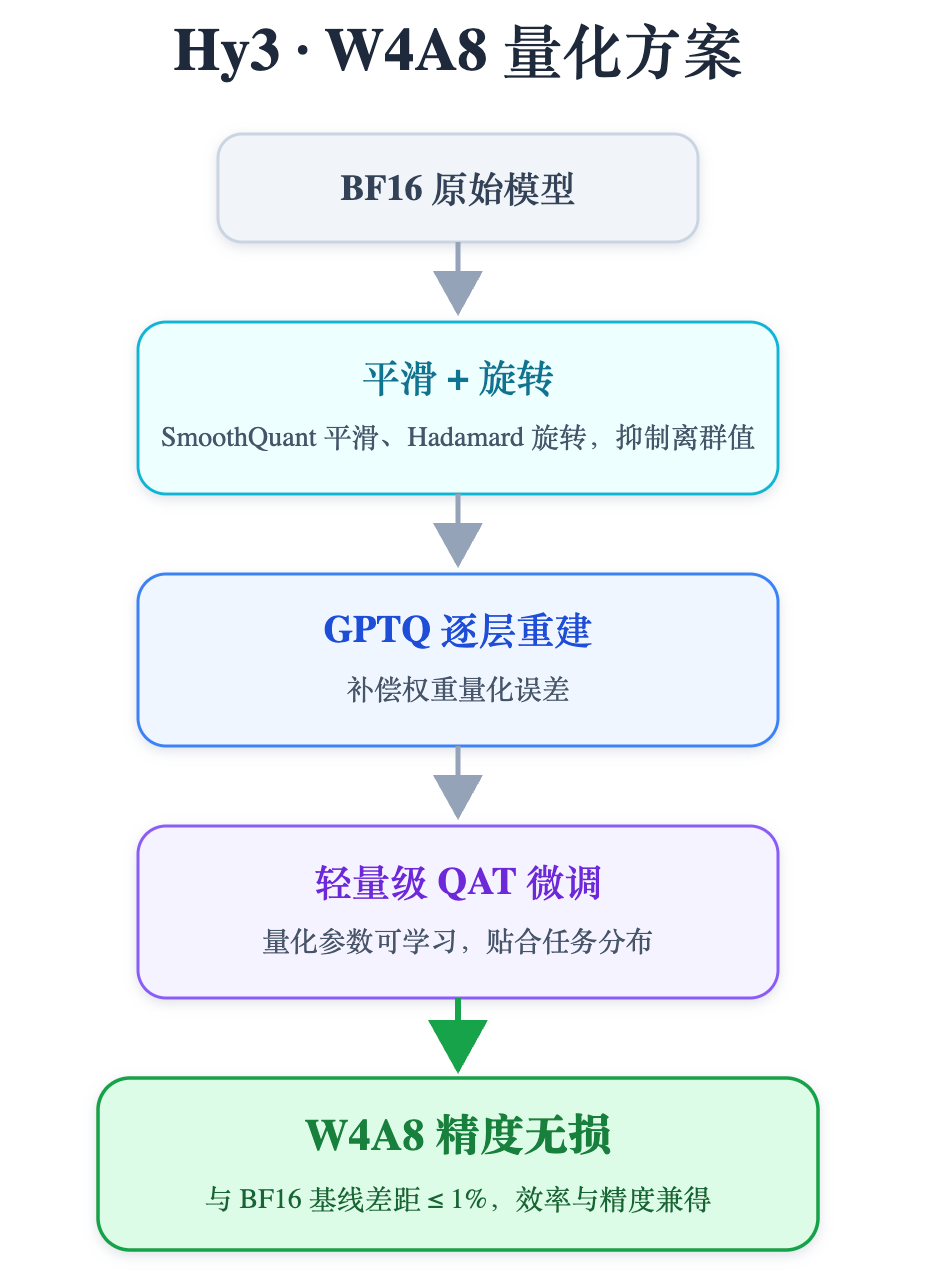 腾讯混元AI Infra如何优化Hy3 Preview：一次大模型推理性能提升的技术拆解 配图 11