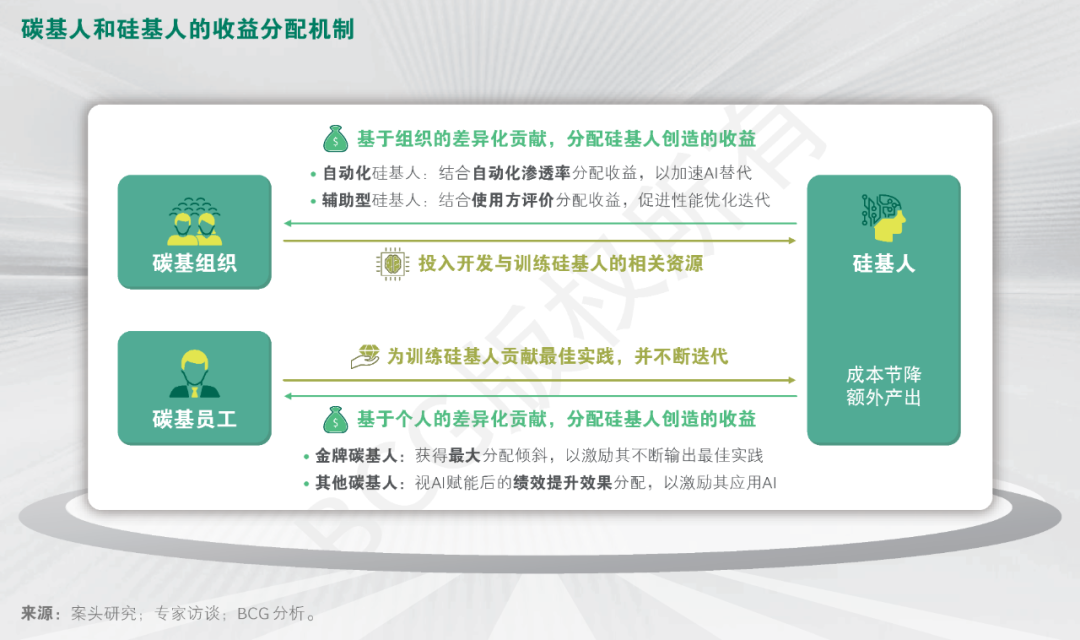 AI时代组织如何进化？如何加速AI转型？ 配图 5