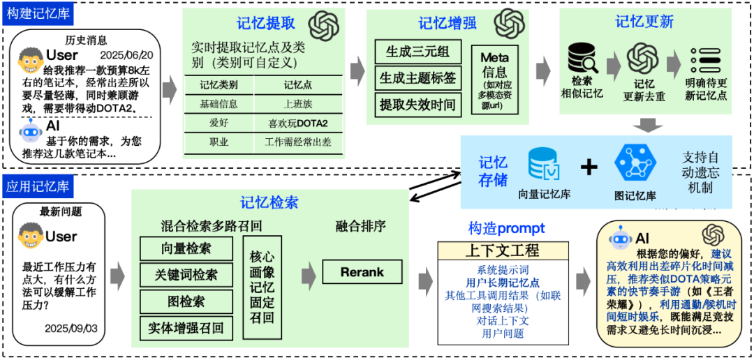大模型“失忆”困境下的破局：360智脑推出自研记忆体 Mem360 配图 3