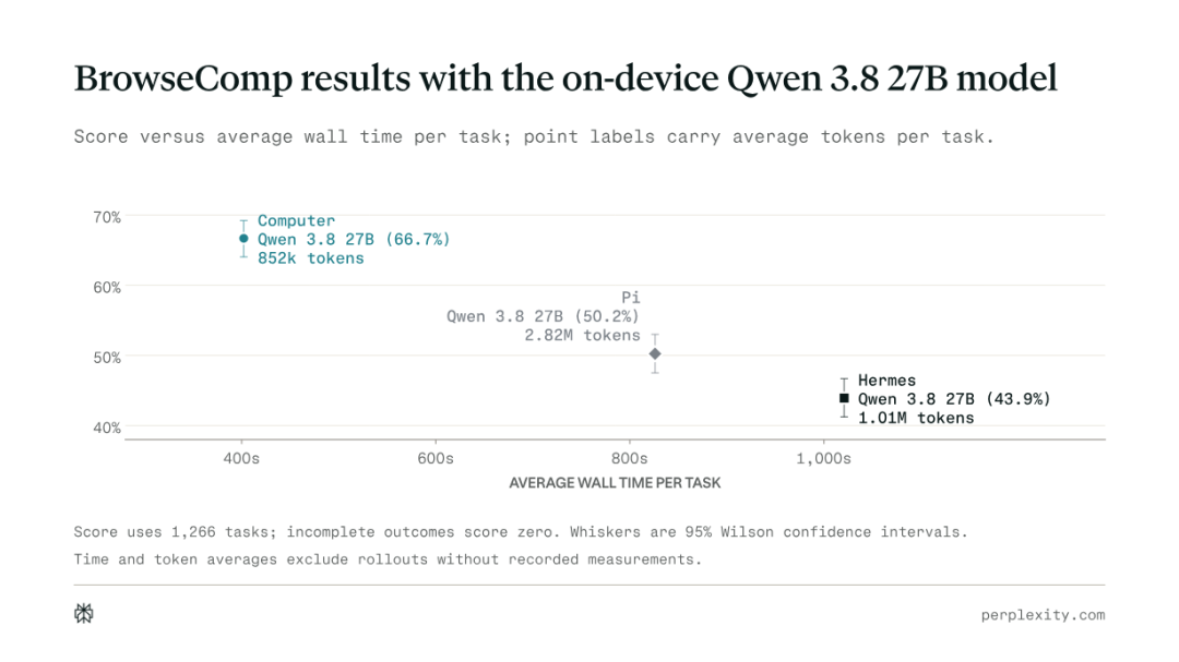端侧模型专用Harness,用Qwen3.8-27B实现「零成本推理」 配图 5