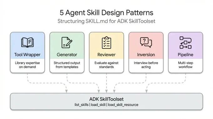 谷歌出品，Agent Skill的5种设计模式