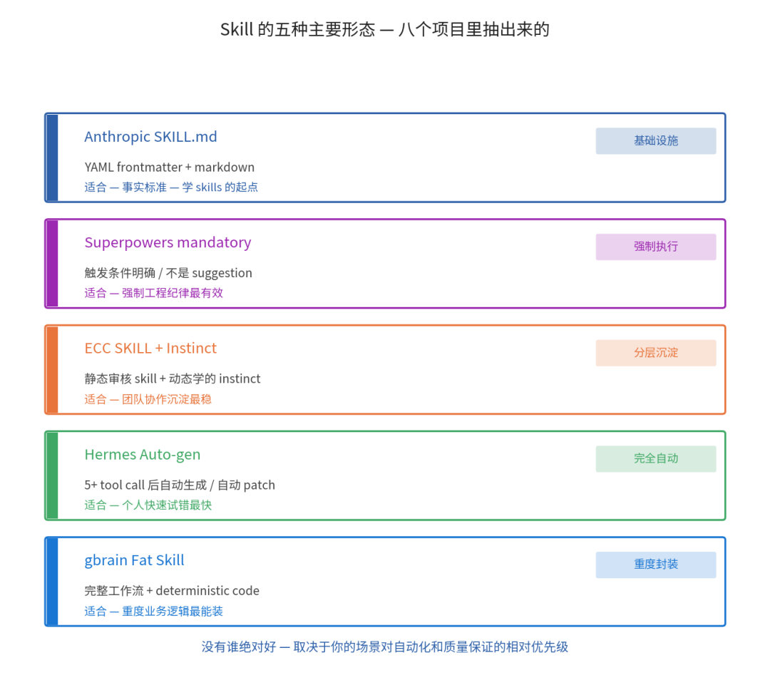Harness|15 Skills生态——从人工写skill到AI自己生成自己的知识资产 配图 2
