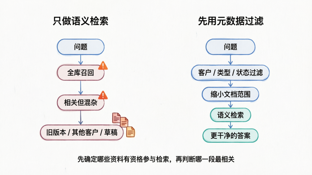先用元数据过滤,再做语义检索