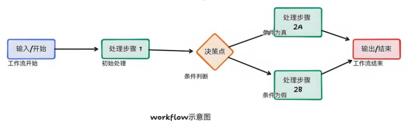 通用型AI Agent？业务落地还得靠Workflow！ 配图 4