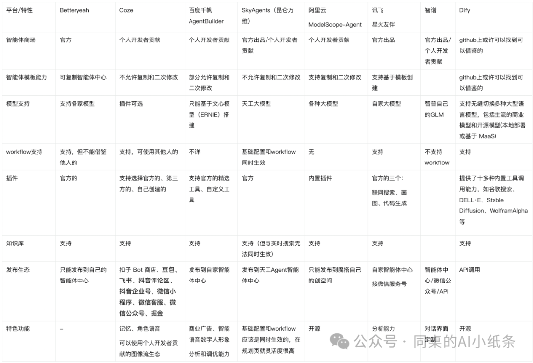 OpenAI都做不下去的GPTs，为何国内如此火热？盘点国内一站式Agent搭建平台，一文说清差别！大家都在用Agent做什么？ 配图 14