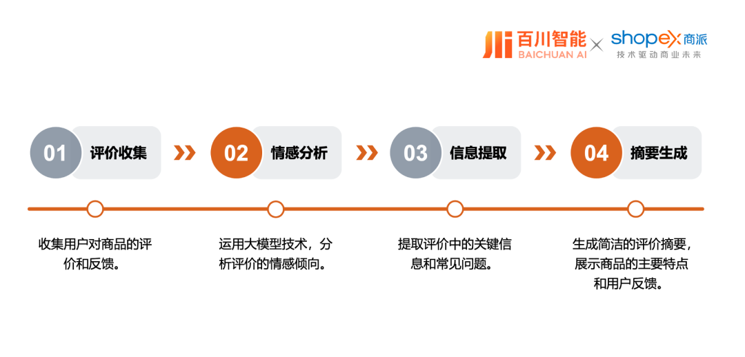 商派携手百川智能，以大模型/智能体解决方案，助力企业开启“AI驱动商业增长”新纪元！ 配图 11