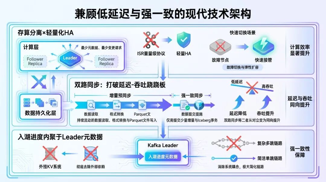AI 时代，实时入湖正在告别 ETL：从 Kafka 到 Iceberg 的架构减法 配图 6