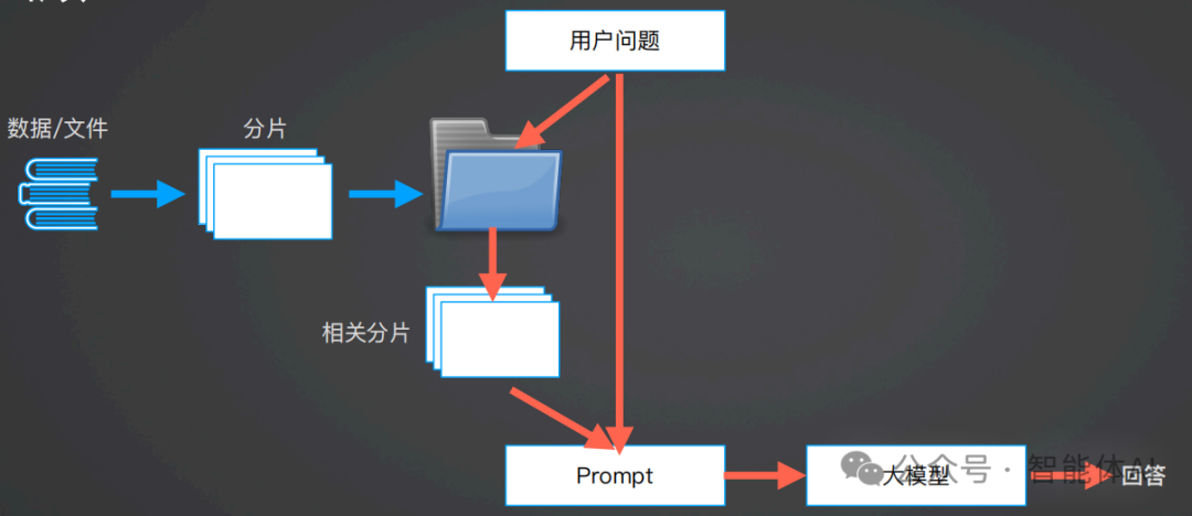 基于大模型和向量数据库的问答系统的工作流程 配图 5