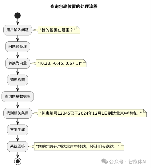 基于大语言模型构建物流行业知识问答系统：从理论到实践 配图 2