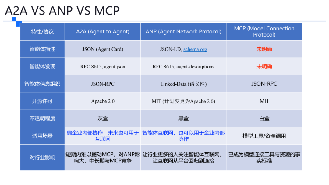 一文了解智能体协议 MCP .  A2A . ANP . AGORA 配图 29