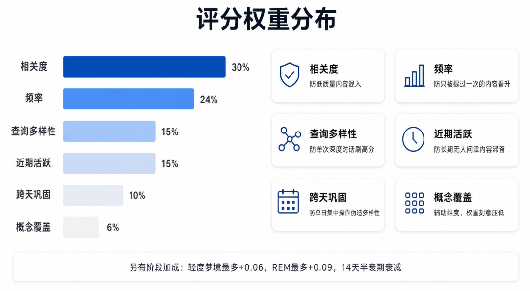 评分权重分布