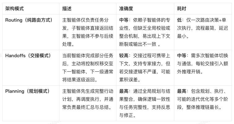 准确率提升至 90%，阿里商旅基于 AgentScope 构建多智能体差旅助手最佳实践 配图 4
