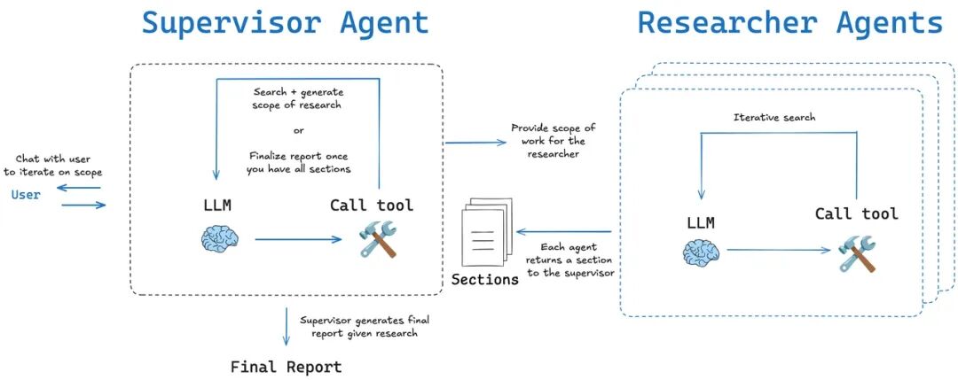 AGI｜研究报告还能这样写？揭秘Open Deep Research智能生成全流程 配图 3