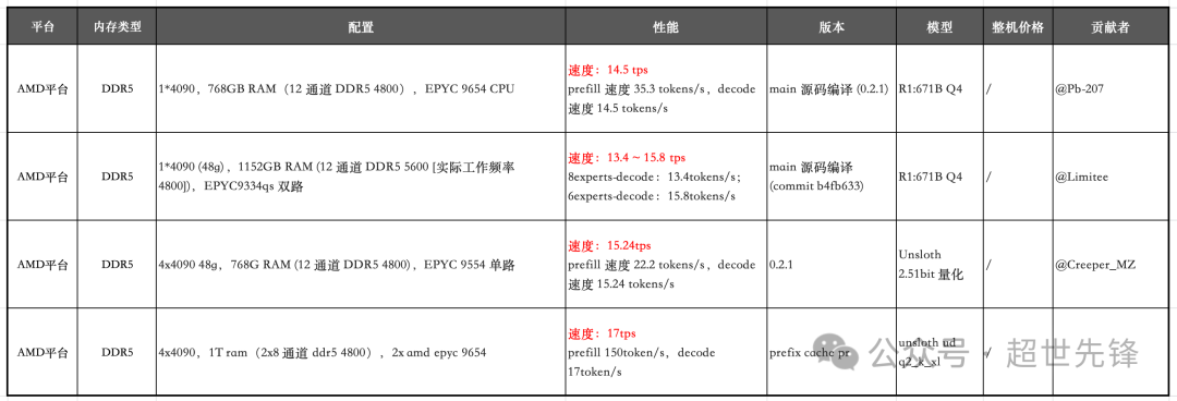 DeepSeek-R1 671B + KTransformer部署服务器配置&万元复现方案 配图 6