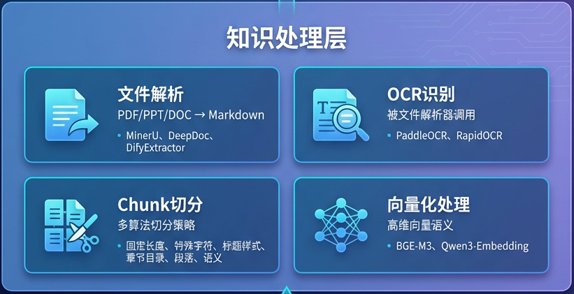RAG落地实践：知识库三层架构和关键组件 配图 4