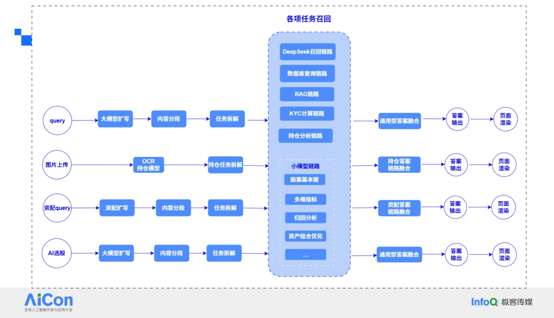 大小模型协同架构在金融智能投顾中的应用与挑战 配图 7