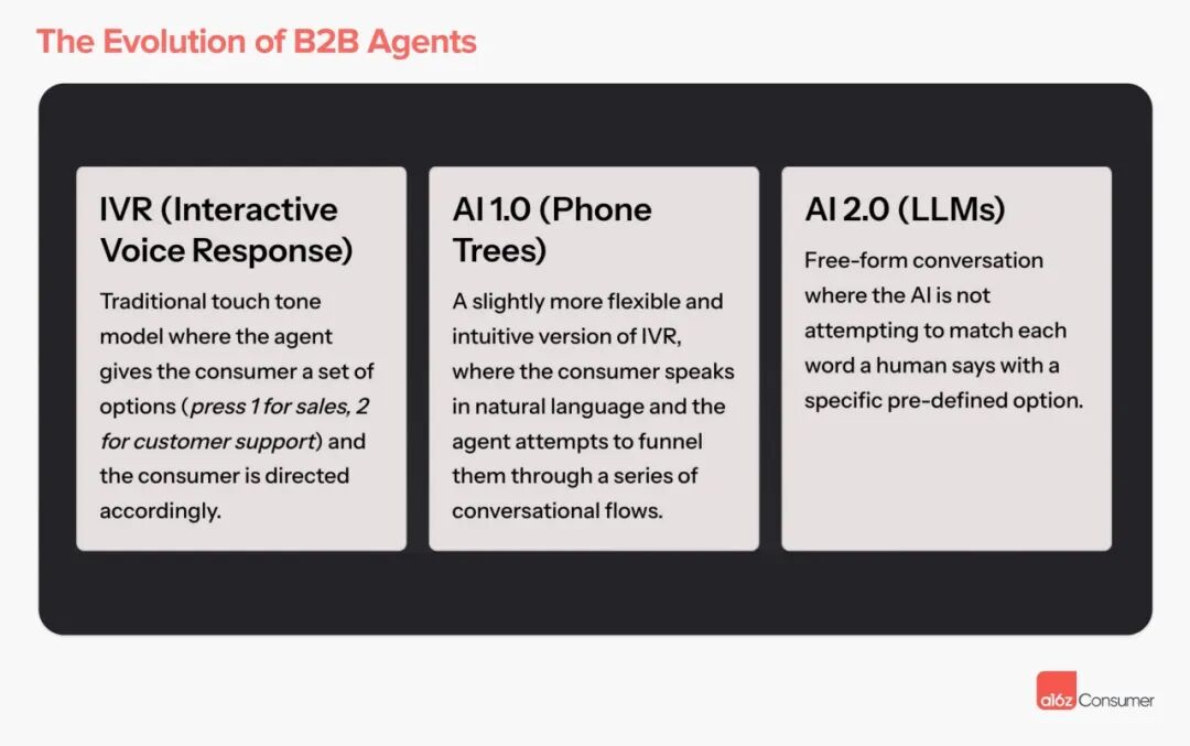 a16z 发布 AI 语音 Agent 图谱：重塑通话的时机到了 配图 6
