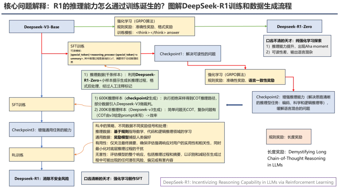 PPT汇总：DeepSeek核心技术前世今生 配图 12