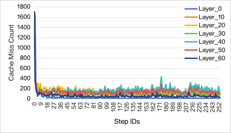 突破显存瓶颈：基于 DeepSeek-V3.2-Exp 的 Latent Cache 卸载预取方案设计与模拟验证 配图 7