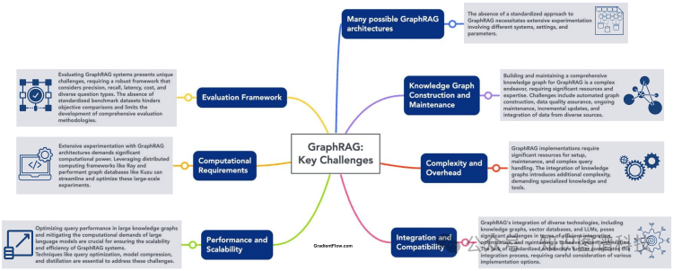 GraphRAG：设计模式，挑战和落地指南 配图 7