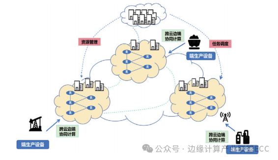 荐读 | 北邮：面向工业大模型的算力网络架构与关键技术 配图 6