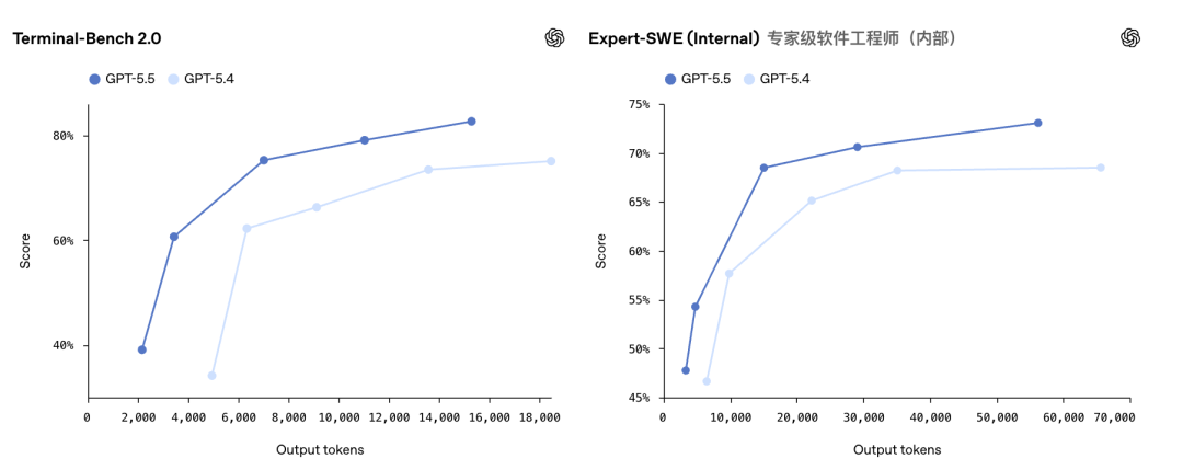 GPT-5.5来了！全榜第一碾压Opus 4.7，OpenAI今夜雪耻 配图 13