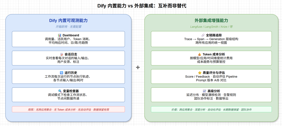 Dify 可观测性方案全解：从内置仪表盘到七大外部集成 配图 2