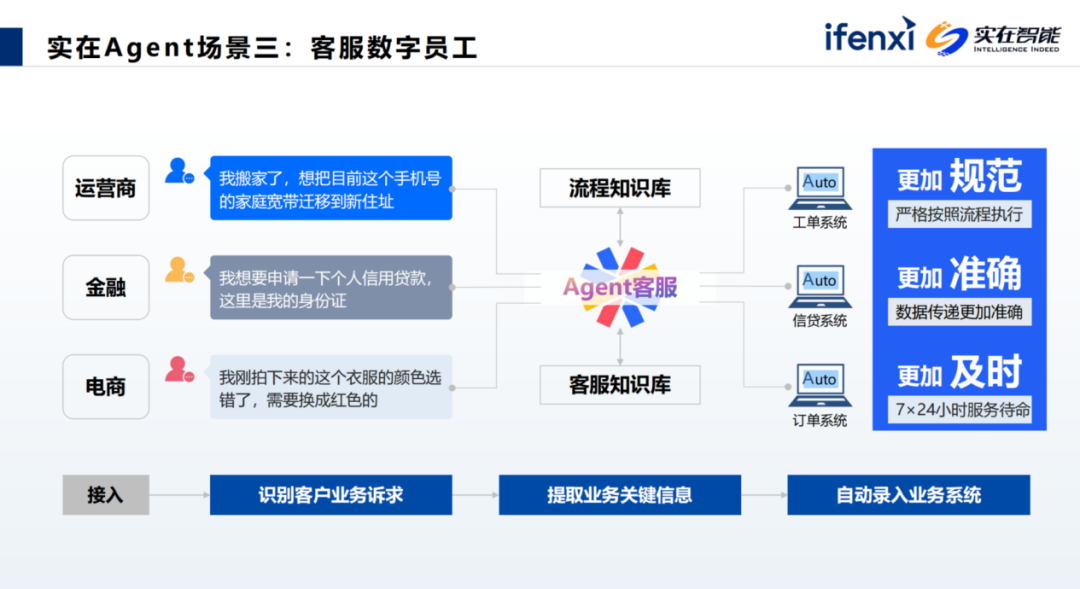Agent数字员工释放业务潜能，解锁企业生产力 配图 8